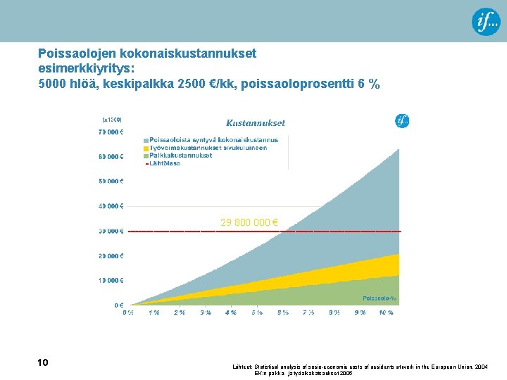 Poissaolojen kokonaiskustannukset esimerkkiyritys: 5000 hlöä, keskipalkka 2500 €/kk, poissaoloprosentti 6 % 29 800 000