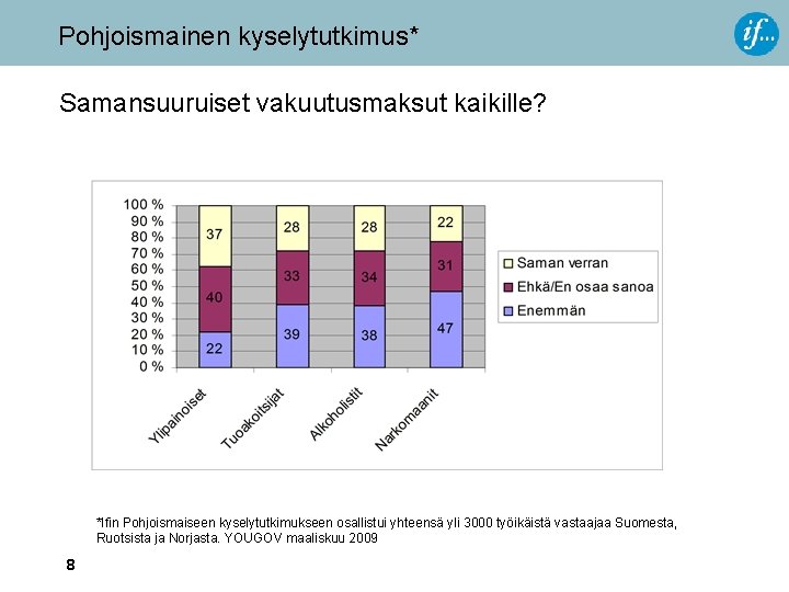 Pohjoismainen kyselytutkimus* Samansuuruiset vakuutusmaksut kaikille? *Ifin Pohjoismaiseen kyselytutkimukseen osallistui yhteensä yli 3000 työikäistä vastaajaa