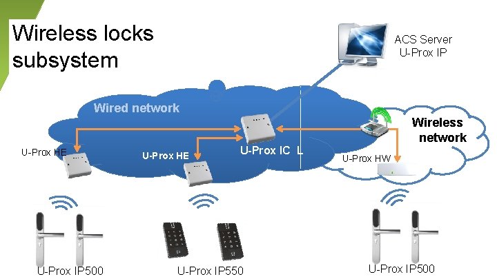 Wireless locks subsystem ACS Server U-Prox IP Wired network Wireless network U-Prox HE U-Prox