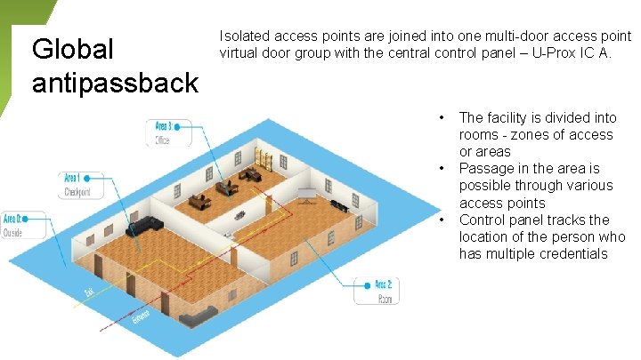 Global antipassback Isolated access points are joined into one multi-door access point virtual door