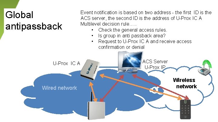 Global antipassback U-Prox IC A Wired network Event notification is based on two address