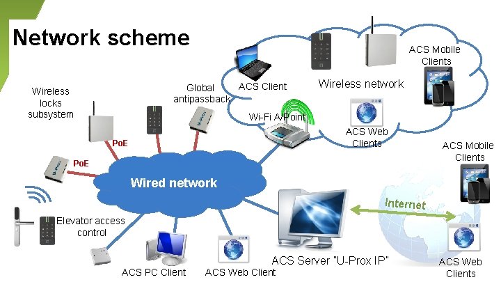 Network scheme ACS Mobile Clients ACS Client Global antipassback Wireless locks subsystem Wireless network