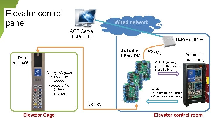 Elevator control panel Wired network ACS Server U-Prox IP U-Prox IC E Up to