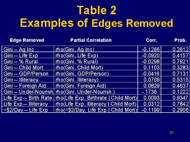 Table 2 Examples of Edges Removed Edge Removed Gini -- Ag Inc Gini --
