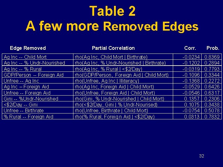 Table 2 A few more Removed Edges Edge Removed Ag Inc -- Child Mort