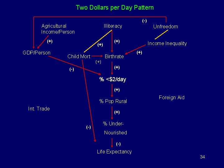 Two Dollars per Day Pattern (-) Agricultural Income/Person Illiteracy (+) GDP/Person (+) Child Mort