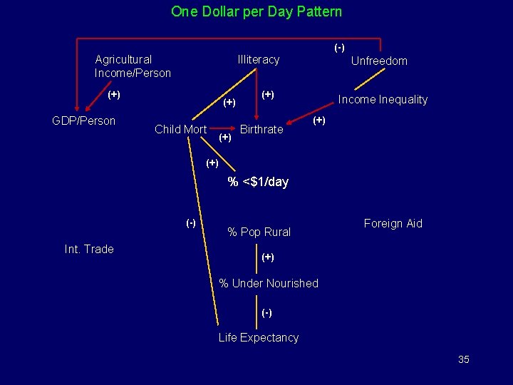 One Dollar per Day Pattern (-) Agricultural Income/Person Illiteracy (+) GDP/Person (+) Child Mort