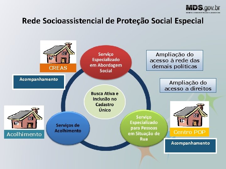 Rede Socioassistencial de Proteção Social Especial CREAS Acompanhamento Acolhimento Ampliação do acesso à rede