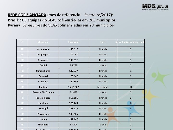 REDE COFINANCIADA (mês de referência – fevereiro/2017): Brasil: 503 equipes do SEAS cofinanciadas em