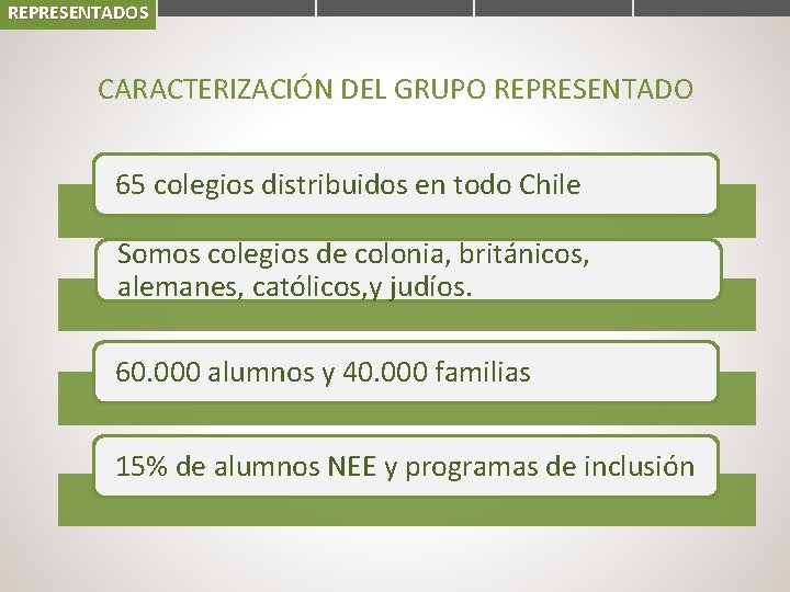 REPRESENTADOS CARACTERIZACIÓN DEL GRUPO REPRESENTADO 65 colegios distribuidos en todo Chile Somos colegios de