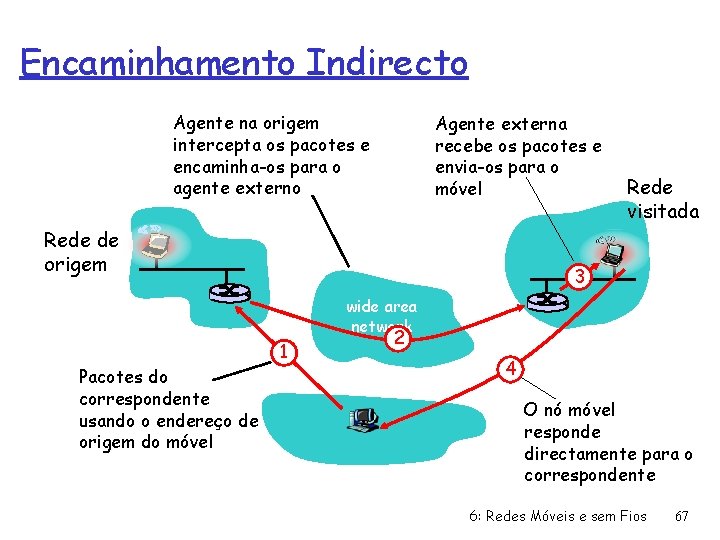Encaminhamento Indirecto Agente na origem intercepta os pacotes e encaminha-os para o agente externo Encaminhamento Indirecto Agente na origem intercepta os pacotes e encaminha-os para o agente externo