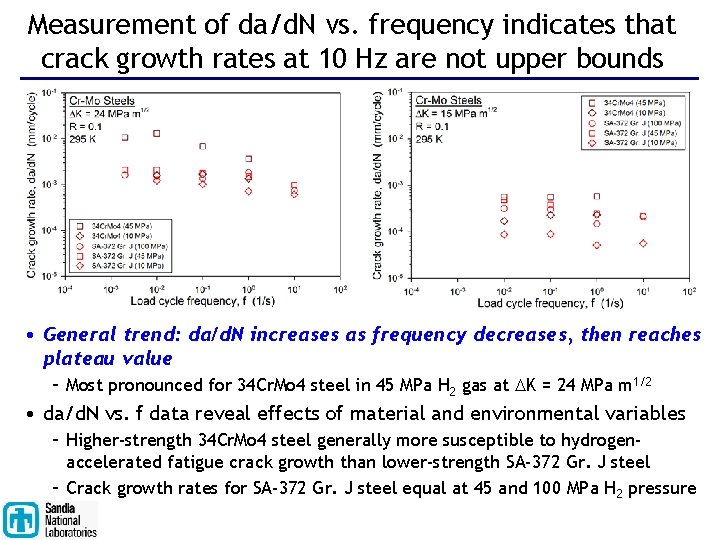 Measurement of da/d. N vs. frequency indicates that crack growth rates at 10 Hz