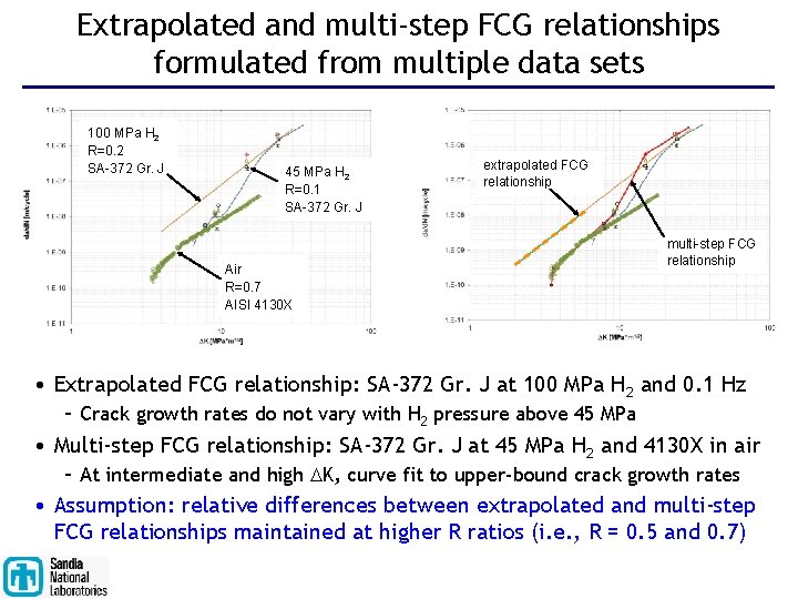 Extrapolated and multi-step FCG relationships formulated from multiple data sets 100 MPa H 2