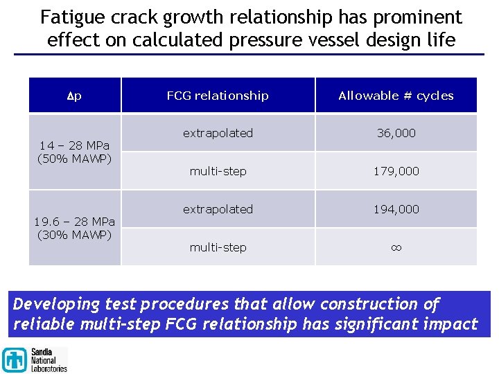 Fatigue crack growth relationship has prominent effect on calculated pressure vessel design life Dp