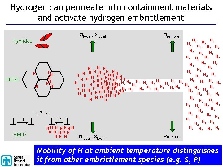 Hydrogen can permeate into containment materials and activate hydrogen embrittlement slocal, elocal hydrides sremote