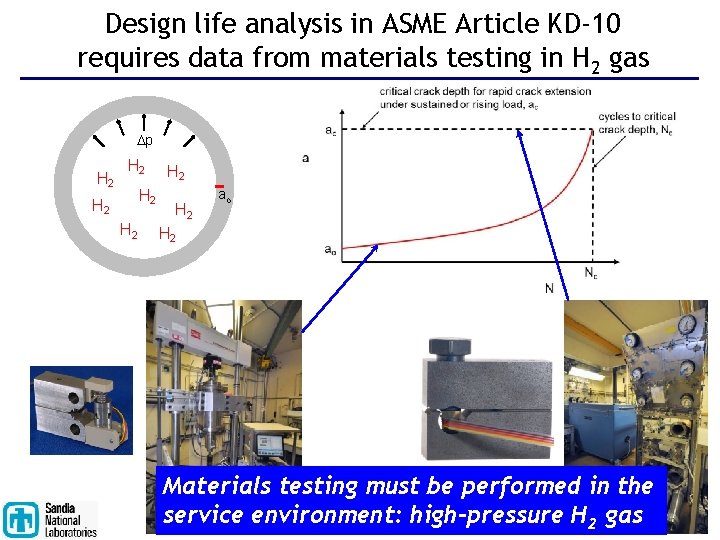 Design life analysis in ASME Article KD-10 requires data from materials testing in H