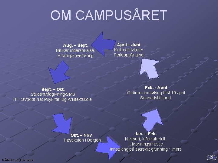 OM CAMPUSÅRET Aug. – Sept. Brukerundersøkelse. Erfaringsoverføring Sept. – Okt. Studentrådgivning/SMS HF, SV; Mat.