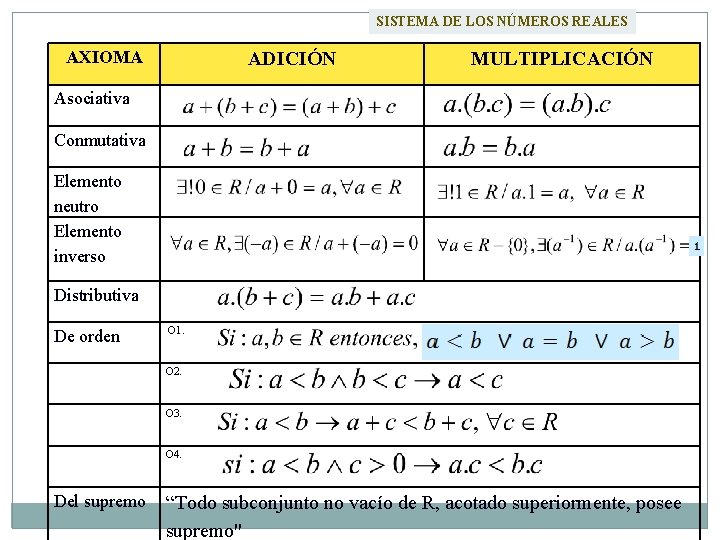 SISTEMA DE LOS NÚMEROS REALES AXIOMA ADICIÓN MULTIPLICACIÓN Asociativa Conmutativa Elemento neutro Elemento inverso