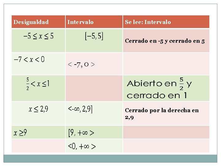 Desigualdad Intervalo Se lee: Intervalo Cerrado en -5 y cerrado en 5 < -7,