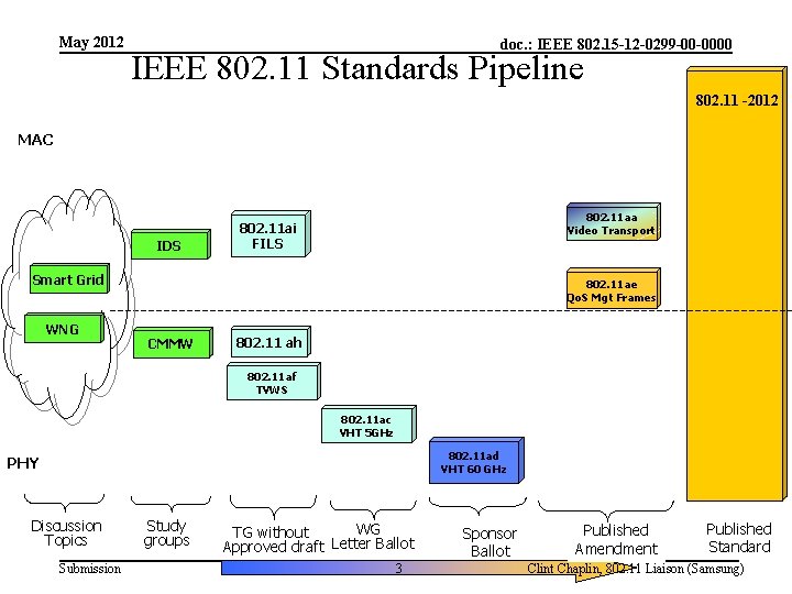 May 2012 doc. : IEEE 802. 15 -12 -0299 -00 -0000 IEEE 802. 11
