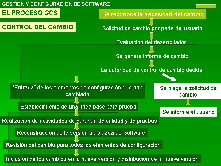 GESTION Y CONFIGURACION DE SOFTWARE EL PROCESO GCS Se reconoce la necesidad del cambio GESTION Y CONFIGURACION DE SOFTWARE EL PROCESO GCS Se reconoce la necesidad del cambio