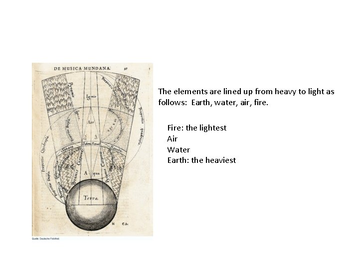 The elements are lined up from heavy to light as follows: Earth, water, air,