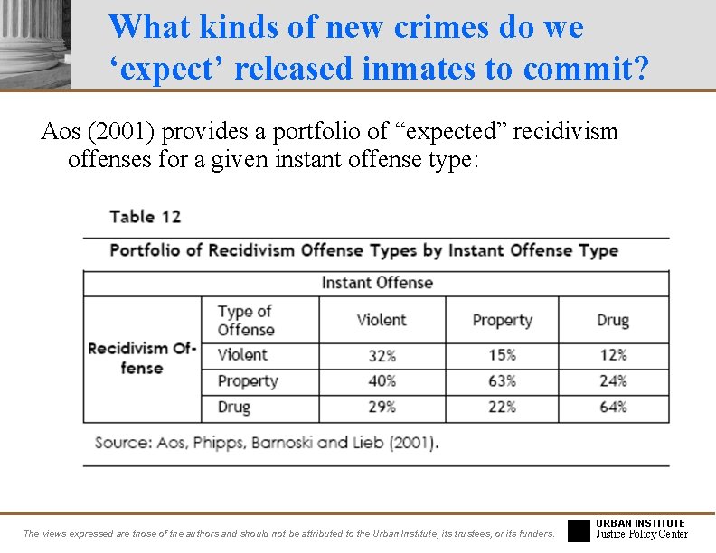 What kinds of new crimes do we ‘expect’ released inmates to commit? Aos (2001)