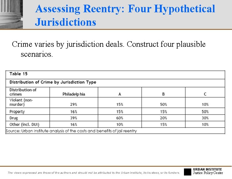 Assessing Reentry: Four Hypothetical Jurisdictions Crime varies by jurisdiction deals. Construct four plausible scenarios.