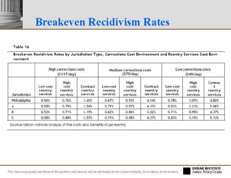 Breakeven Recidivism Rates The views expressed are those of the authors and should not