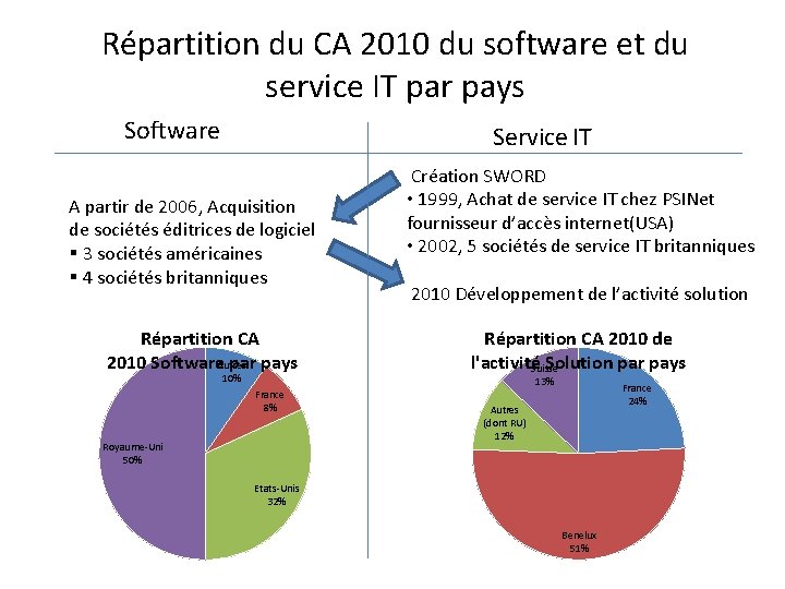 Répartition du CA 2010 du software et du service IT par pays Software Service