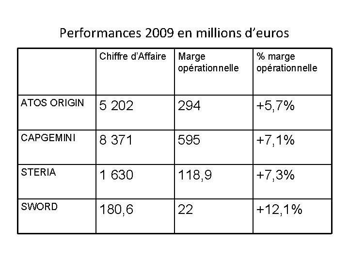 Performances 2009 en millions d’euros Chiffre d’Affaire Marge opérationnelle % marge opérationnelle ATOS ORIGIN