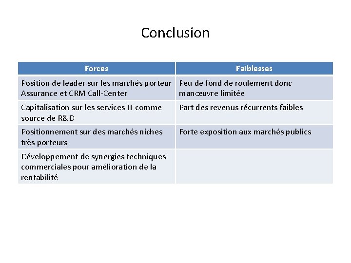 Conclusion Forces Faiblesses Position de leader sur les marchés porteur Peu de fond de