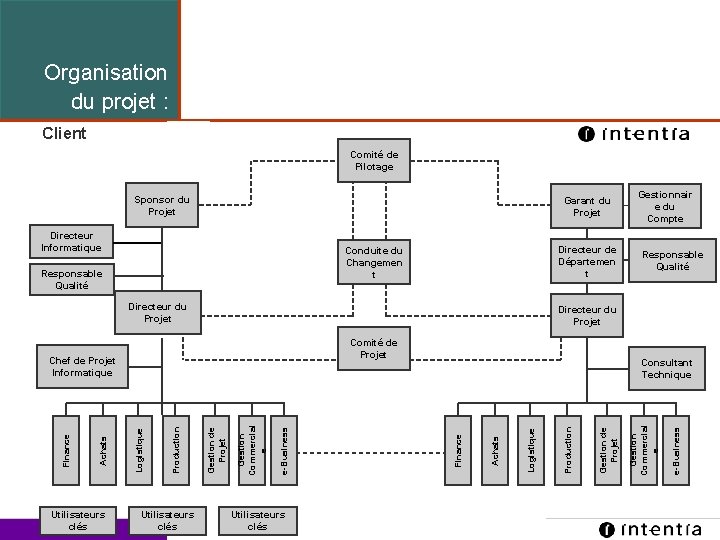 Organisation du projet : Client Comité de Pilotage Sponsor du Projet Garant du Projet