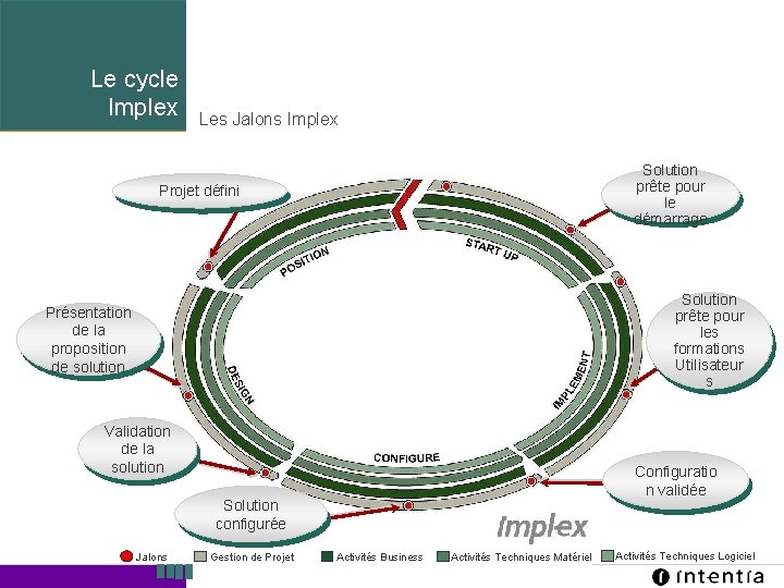 Le cycle Implex Les Jalons Implex Solution prête pour le démarrage Projet défini Solution