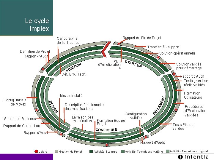 Le cycle Implex Rapport de Fin de Projet Cartographie de l’entreprise Transfert à i-support