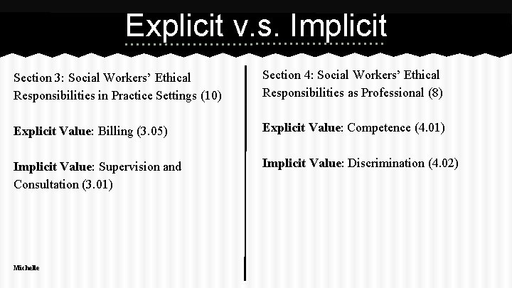 Explicit v. s. Implicit Section 3: Social Workers’ Ethical Responsibilities in Practice Settings (10)