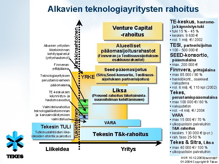 Alkavien teknologiayritysten rahoitus TE-keskus, hautomo- Finnveran yrittäjälaina Markkinaehtoinen Alkavien yritysten liiketoiminnan kehityspalvelut (yrityshautomot) Teknologiayrityksen