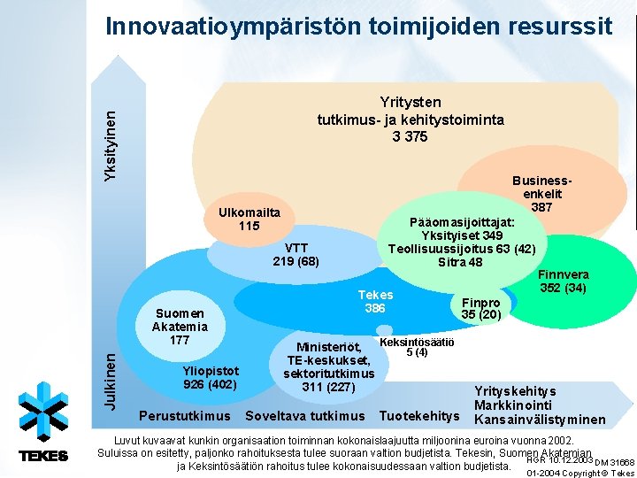 Innovaatioympäristön toimijoiden resurssit Yksityinen Yritysten tutkimus- ja kehitystoiminta 3 375 Ulkomailta 115 VTT 219