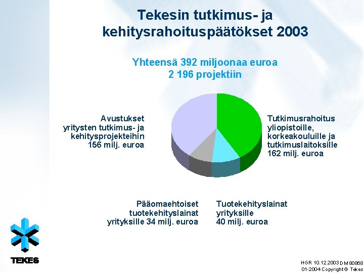 Tekesin tutkimus- ja kehitysrahoituspäätökset 2003 Yhteensä 392 miljoonaa euroa 2 196 projektiin Avustukset yritysten