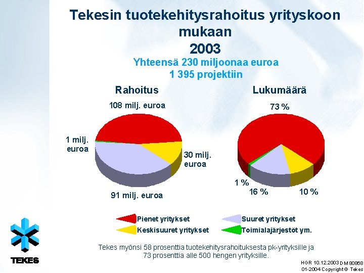 Tekesin tuotekehitysrahoitus yrityskoon mukaan 2003 Yhteensä 230 miljoonaa euroa 1 395 projektiin Rahoitus Lukumäärä