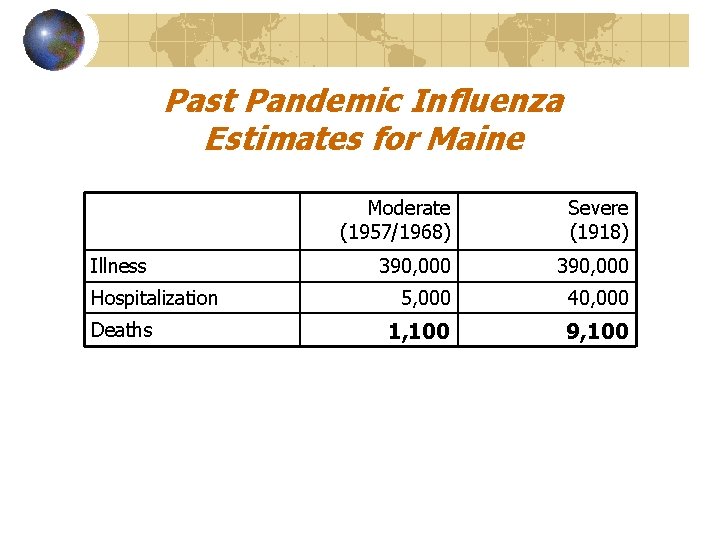 Past Pandemic Influenza Estimates for Maine Illness Hospitalization Deaths Moderate (1957/1968) Severe (1918) 390,
