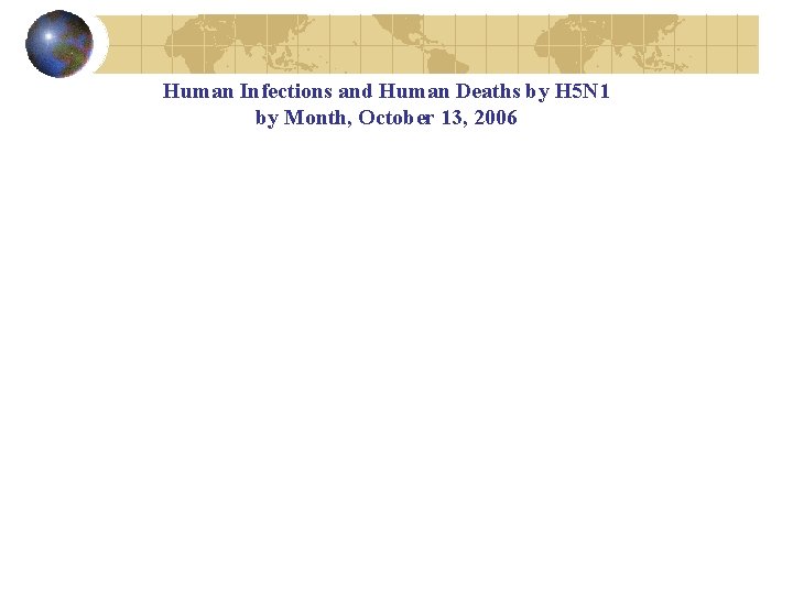 Human Infections and Human Deaths by H 5 N 1 by Month, October 13,
