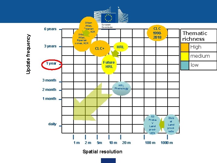 Copernicus land monitoring - service evolution Update frequency 6 years 3 years Urban Atlas,