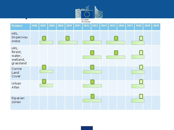Current update frequency of products Product HRL Imperviou sness HRL forest, water, wetland, grassland