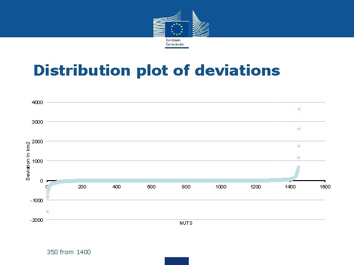 Distribution plot of deviations 4000 Deviation in km 2 3000 2000 1000 0 0