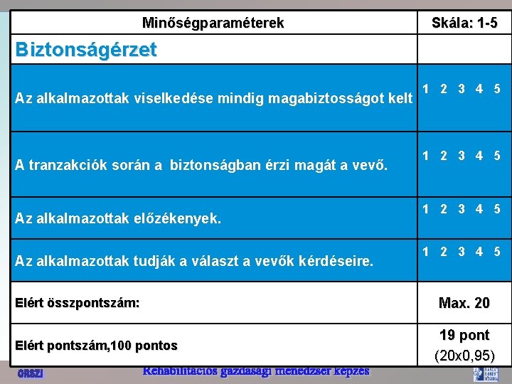 Minőségparaméterek Skála: 1 -5 Biztonságérzet Az alkalmazottak viselkedése mindig magabiztosságot kelt A tranzakciók során