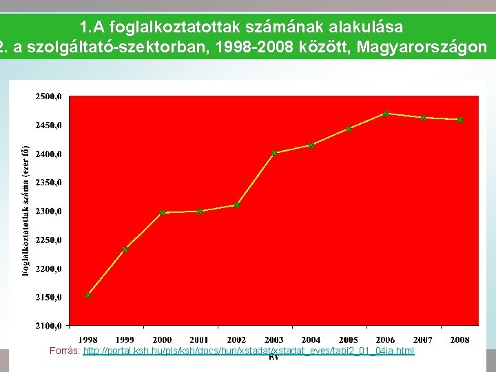 1. A foglalkoztatottak számának alakulása 2. a szolgáltató-szektorban, 1998 -2008 között, Magyarországon Forrás: http: