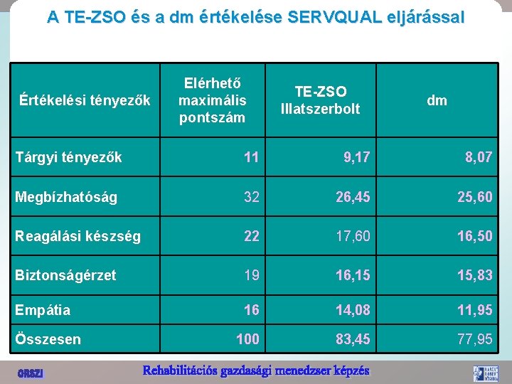 A TE-ZSO és a dm értékelése SERVQUAL eljárással Értékelési tényezők Elérhető maximális pontszám TE-ZSO