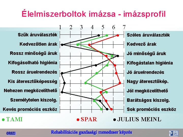 Élelmiszerboltok imázsa - imázsprofil 1 2 3 4 5 Szűk áruválaszték Kedvezőtlen árak Kifogásolható