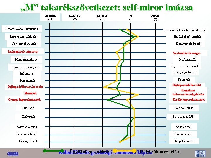 „M” takarékszövetkezet: self-miror imázsa Elégtelen (1) Elégséges (2) Közepes (3) Szolgáltatásaik tipizáltak Jó (4)